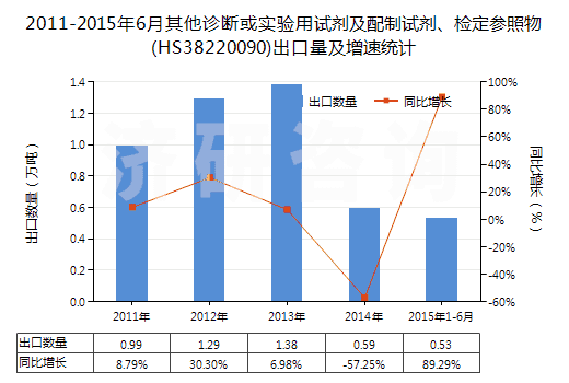 2011-2015年6月其他診斷或?qū)嶒炗迷噭┘芭渲圃噭?、檢定參照物(HS38220090)出口量及增速統(tǒng)計